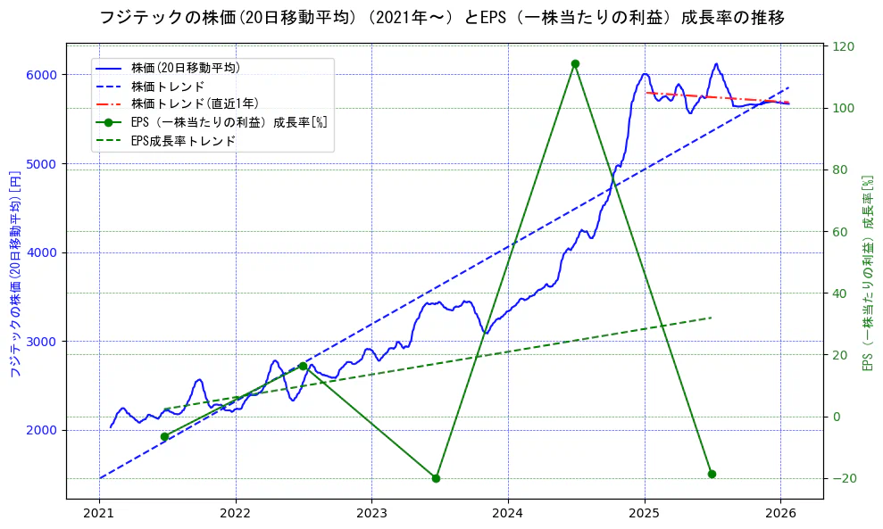 フジテックの過去5年間の株価とEPS（一株当たりの利益）成長率の推移を示す2軸グラフ。株価の回帰直線、EPS（一株当たりの利益）成長率の回帰直線、直近1年間の株価回帰直線を含み、財務指標と市場評価の関係性を視覚化。
