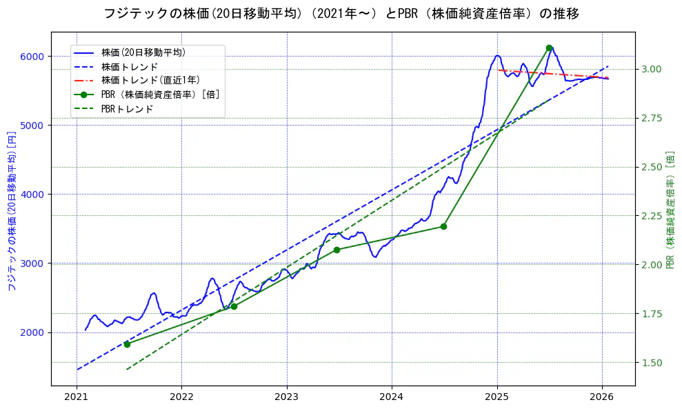 フジテックの過去5年間の株価とPBR（株価純資産倍率）の推移を示す2軸グラフ。株価の回帰直線、PBR（株価純資産倍率）の回帰直線、直近1年間の株価回帰直線を含み、財務指標と市場評価の関係性を視覚化。