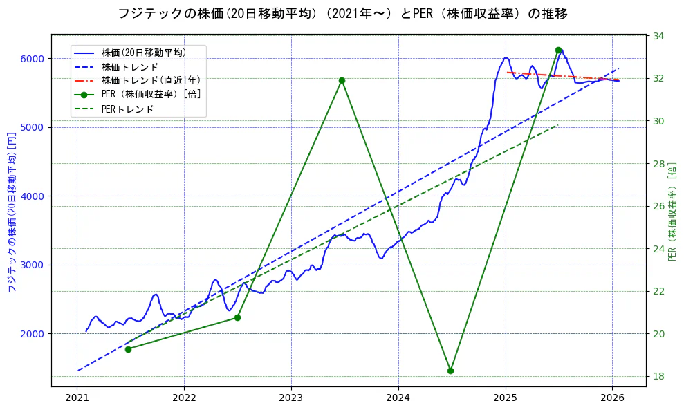 フジテックの過去5年間の株価とPER（株価収益率）の推移を示す2軸グラフ。株価の回帰直線、PER（株価収益率）の回帰直線、直近1年間の株価回帰直線を含み、財務指標と市場評価の関係性を視覚化。