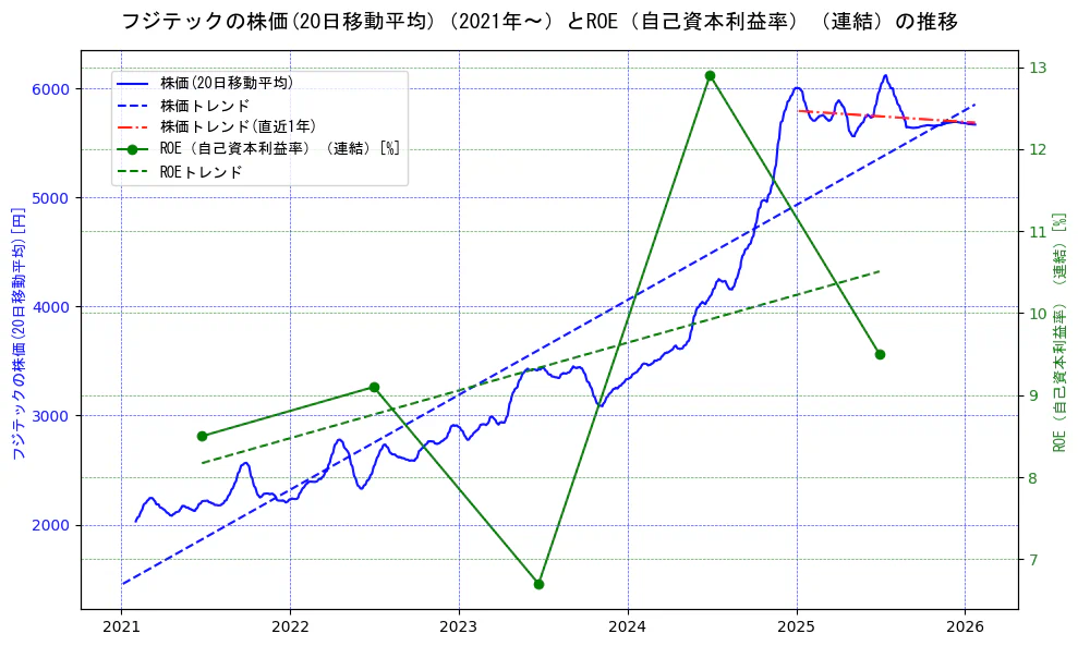フジテックの過去5年間の株価とROE（自己資本利益率）の推移を示す2軸グラフ。株価の回帰直線、ROE（自己資本利益率）回帰直線、直近1年間の株価回帰直線を含み、業績と市場評価の関係性を視覚化。