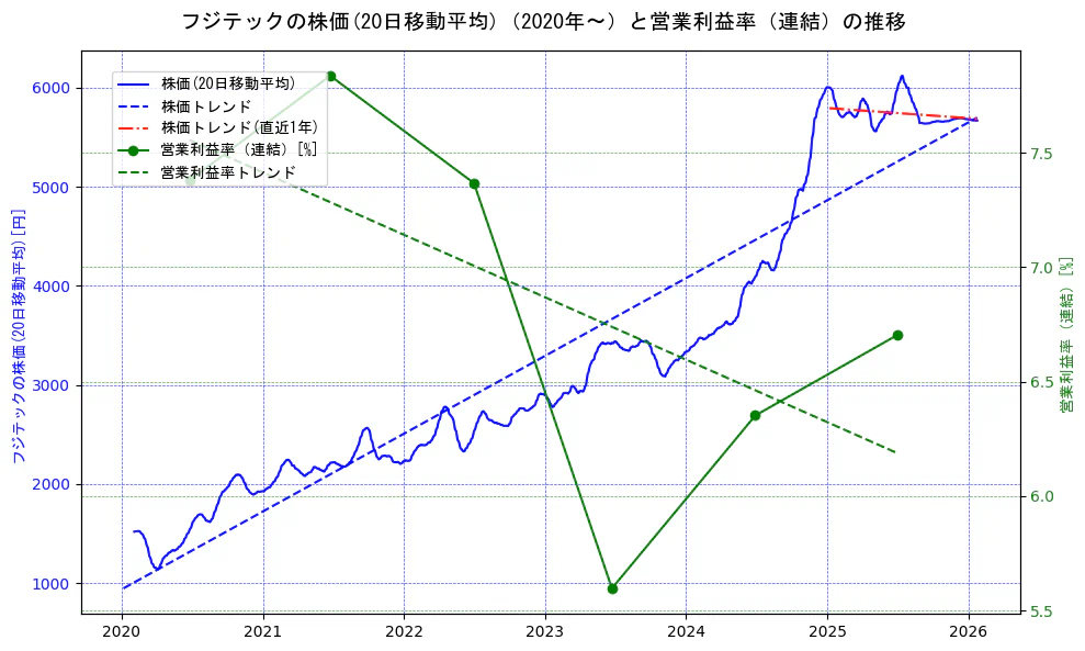 フジテックの過去5年間の株価と営業利益率の推移を示す2軸グラフ。株価の回帰直線、営業利益率の回帰直線、直近1年間の株価回帰直線を含み、業績と市場評価の関係性を視覚化。