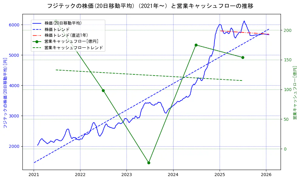 フジテックの過去5年間の株価と営業キャッシュフローの推移を示す2軸グラフ。株価の回帰直線、営業キャッシュフローの回帰直線、直近1年間の株価回帰直線を含み、財務指標と市場評価の関係性を視覚化。