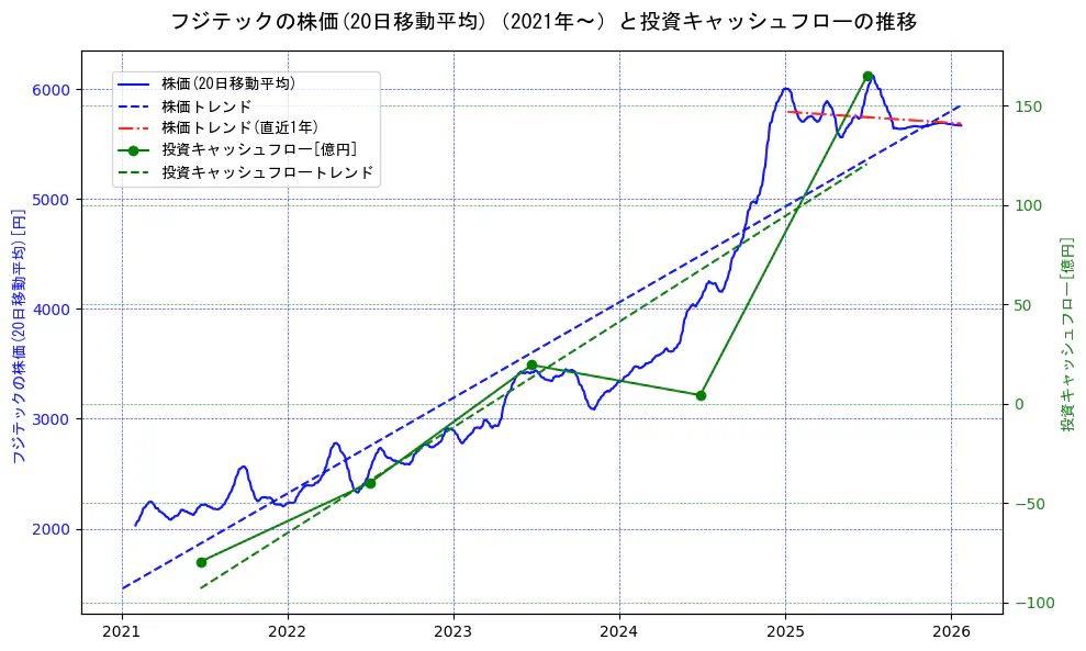 フジテックの過去5年間の株価と投資キャッシュフローの推移を示す2軸グラフ。株価の回帰直線、投資キャッシュフローの回帰直線、直近1年間の株価回帰直線を含み、財務指標と市場評価の関係性を視覚化。