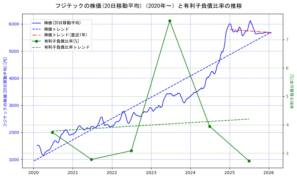 フジテックの過去5年間の株価と有利子負債比率の推移を示す2軸グラフ。株価の回帰直線、有利子負債比率の回帰直線、直近1年間の株価回帰直線を含み、財務指標と市場評価の関係性を視覚化。
