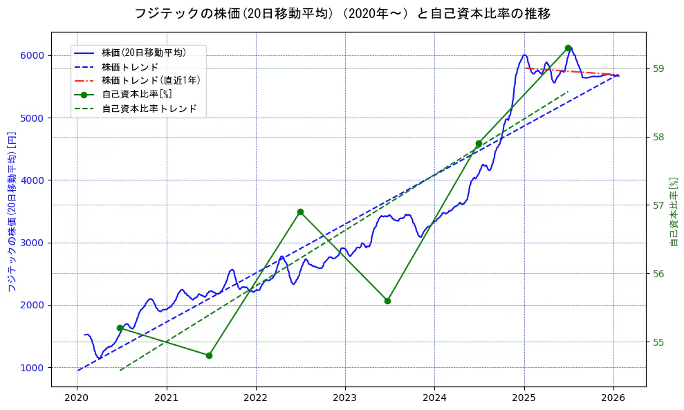 フジテックの過去5年間の株価と自己資本比率の推移を示す2軸グラフ。株価の回帰直線、自己資本比率の回帰直線、直近1年間の株価回帰直線を含み、財務指標と市場評価の関係性を視覚化。