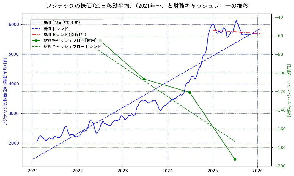 フジテックの過去5年間の株価と財務キャッシュフローの推移を示す2軸グラフ。株価の回帰直線、財務キャッシュフローの回帰直線、直近1年間の株価回帰直線を含み、財務指標と市場評価の関係性を視覚化。