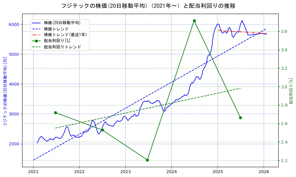 フジテックの過去5年間の株価と配当利回りの推移を示す2軸グラフ。株価の回帰直線、配当利回りの回帰直線、直近1年間の株価回帰直線を含み、財務指標と市場評価の関係性を視覚化。