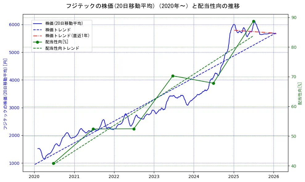 フジテックの過去5年間の株価と配当性向の推移を示す2軸グラフ。株価の回帰直線、配当性向の回帰直線、直近1年間の株価回帰直線を含み、財務指標と市場評価の関係性を視覚化。