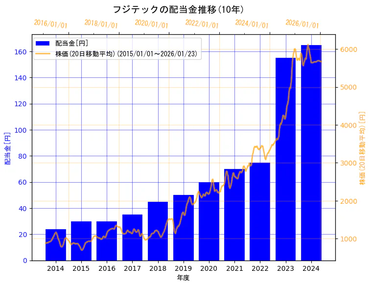 フジテック株式会社の配当金と株価の10年間推移（2軸グラフ）