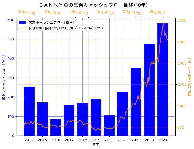 株式会社　ＳＡＮＫＹＯの営業キャッシュフローと株価の10年間推移（2軸グラフ）