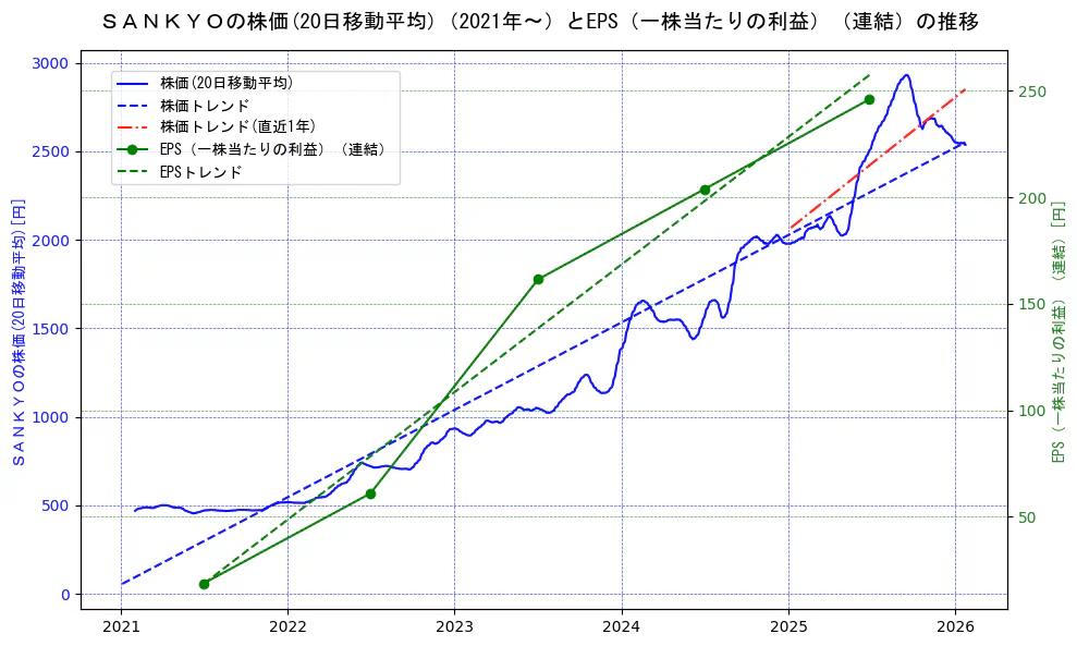 ＳＡＮＫＹＯの過去5年間の株価とEPS（一株当たりの利益）の推移を示す2軸グラフ。株価の回帰直線、EPS（一株当たりの利益）の回帰直線、直近1年間の株価回帰直線を含み、業績と市場評価の関係性を視覚化。