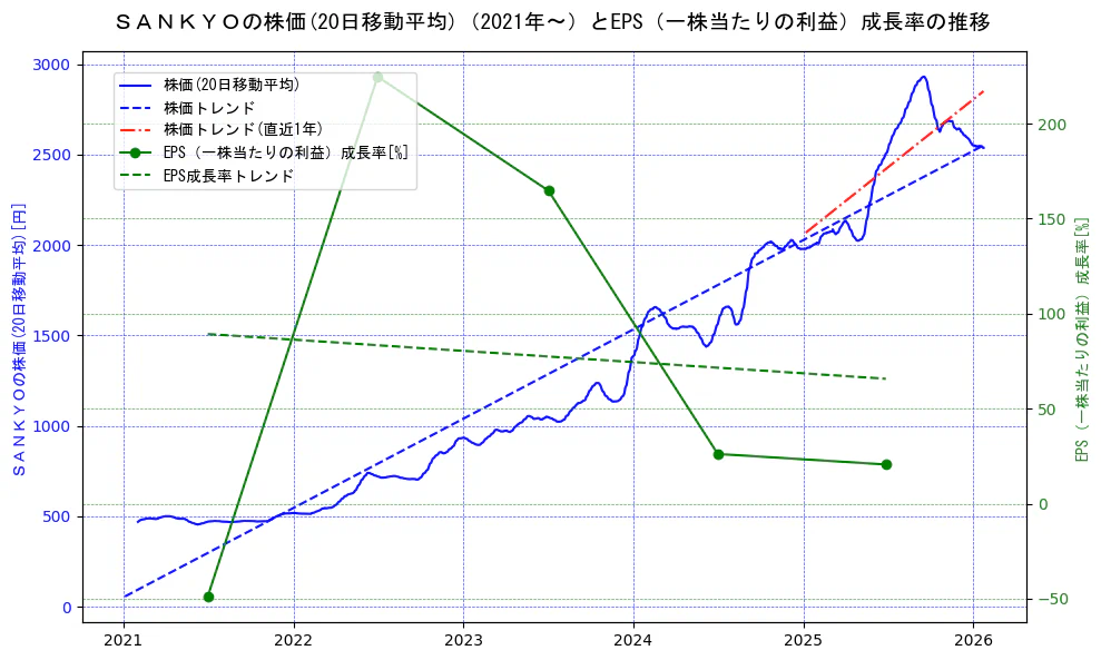 ＳＡＮＫＹＯの過去5年間の株価とEPS（一株当たりの利益）成長率の推移を示す2軸グラフ。株価の回帰直線、EPS（一株当たりの利益）成長率の回帰直線、直近1年間の株価回帰直線を含み、財務指標と市場評価の関係性を視覚化。