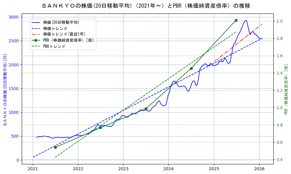 ＳＡＮＫＹＯの過去5年間の株価とPBR（株価純資産倍率）の推移を示す2軸グラフ。株価の回帰直線、PBR（株価純資産倍率）の回帰直線、直近1年間の株価回帰直線を含み、財務指標と市場評価の関係性を視覚化。