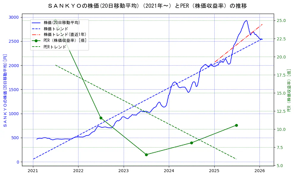 ＳＡＮＫＹＯの過去5年間の株価とPER（株価収益率）の推移を示す2軸グラフ。株価の回帰直線、PER（株価収益率）の回帰直線、直近1年間の株価回帰直線を含み、財務指標と市場評価の関係性を視覚化。