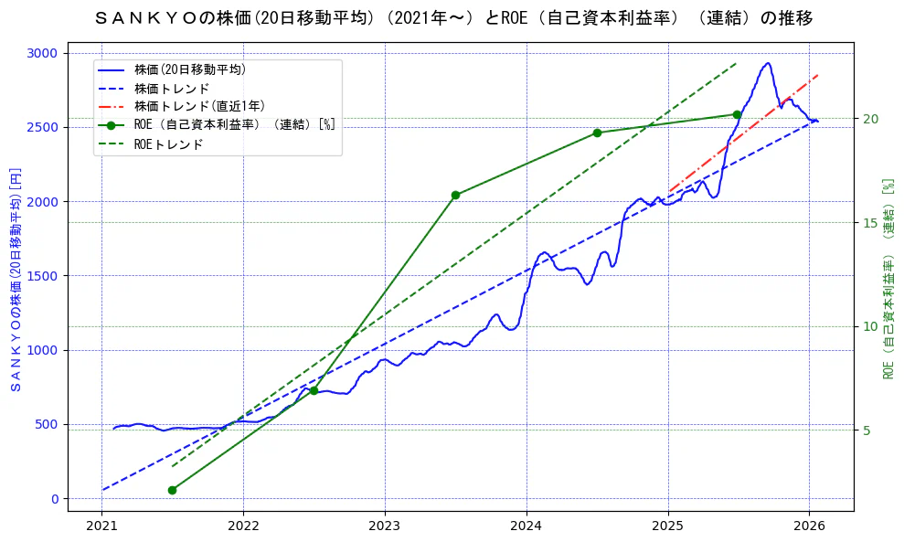 ＳＡＮＫＹＯの過去5年間の株価とROE（自己資本利益率）の推移を示す2軸グラフ。株価の回帰直線、ROE（自己資本利益率）回帰直線、直近1年間の株価回帰直線を含み、業績と市場評価の関係性を視覚化。