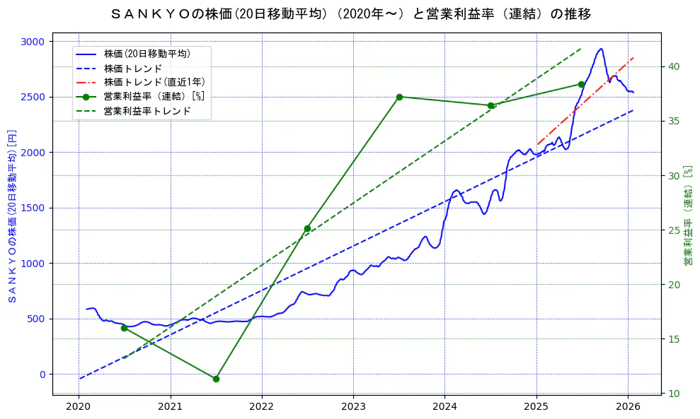 ＳＡＮＫＹＯの過去5年間の株価と営業利益率の推移を示す2軸グラフ。株価の回帰直線、営業利益率の回帰直線、直近1年間の株価回帰直線を含み、業績と市場評価の関係性を視覚化。