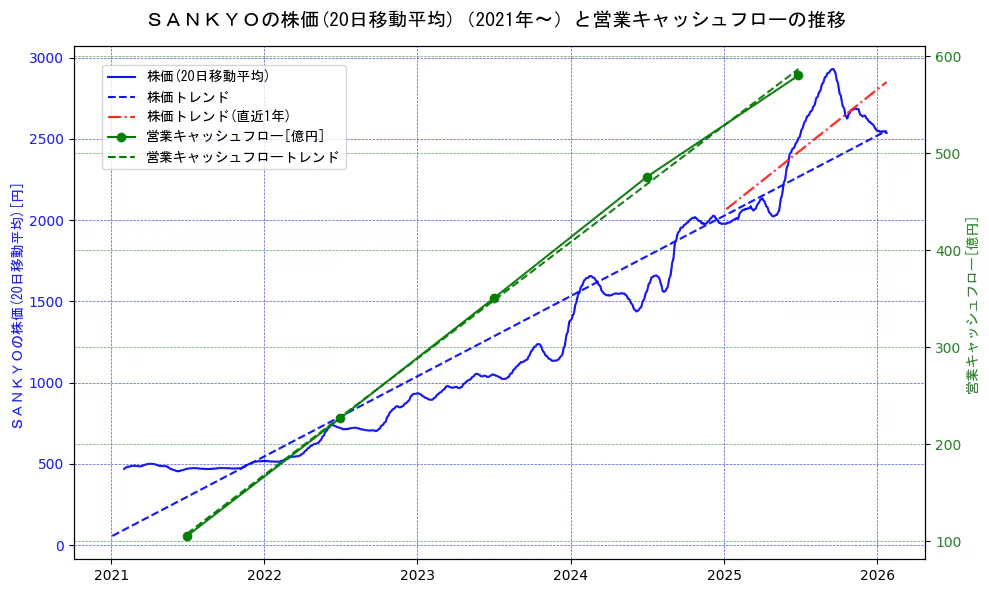 ＳＡＮＫＹＯの過去5年間の株価と営業キャッシュフローの推移を示す2軸グラフ。株価の回帰直線、営業キャッシュフローの回帰直線、直近1年間の株価回帰直線を含み、財務指標と市場評価の関係性を視覚化。