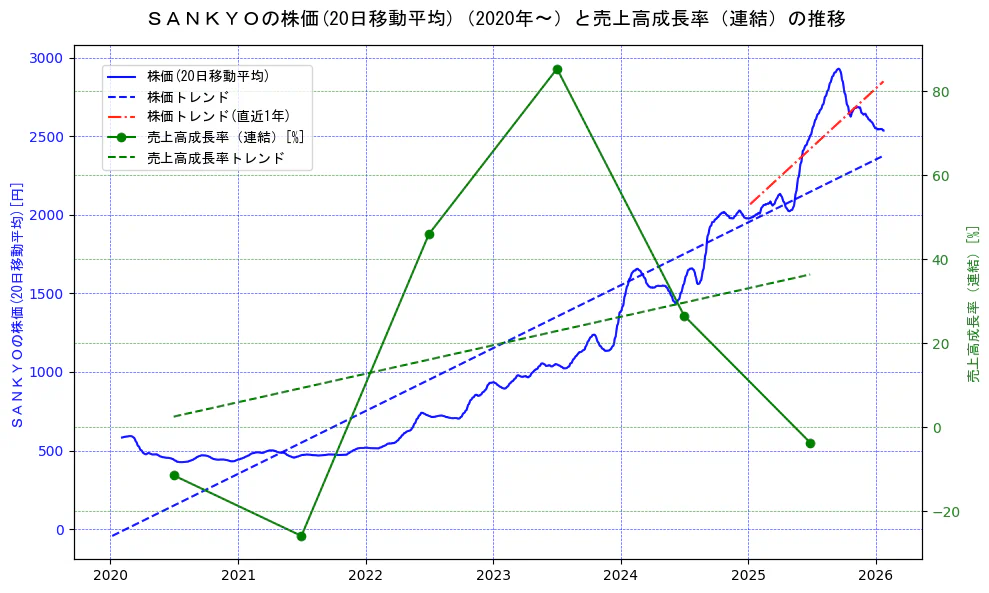 ＳＡＮＫＹＯの過去5年間の株価と売上高成長率の推移を示す2軸グラフ。株価の回帰直線、売上高成長率の回帰直線、直近1年間の株価回帰直線を含み、財務指標と市場評価の関係性を視覚化。
