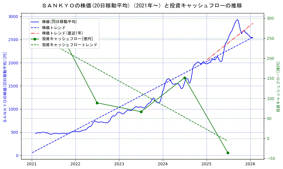 ＳＡＮＫＹＯの過去5年間の株価と投資キャッシュフローの推移を示す2軸グラフ。株価の回帰直線、投資キャッシュフローの回帰直線、直近1年間の株価回帰直線を含み、財務指標と市場評価の関係性を視覚化。