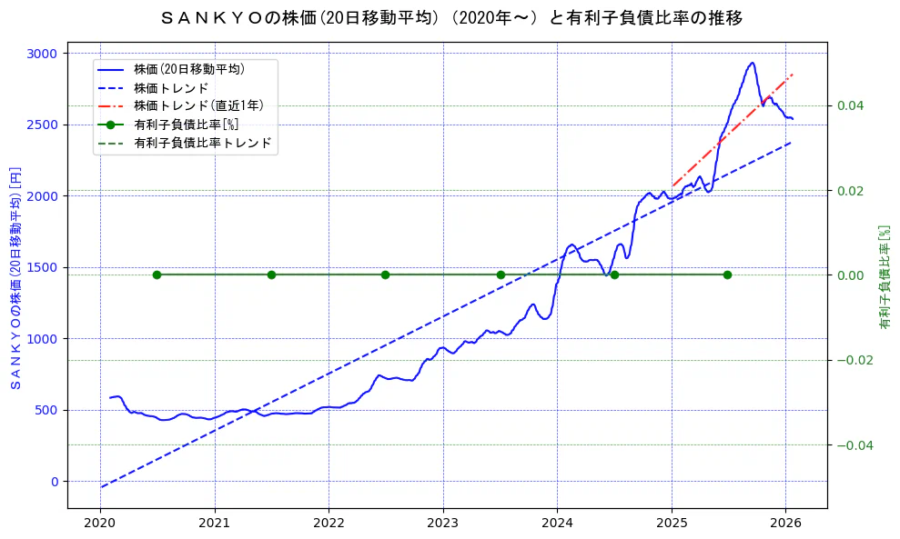 ＳＡＮＫＹＯの過去5年間の株価と有利子負債比率の推移を示す2軸グラフ。株価の回帰直線、有利子負債比率の回帰直線、直近1年間の株価回帰直線を含み、財務指標と市場評価の関係性を視覚化。