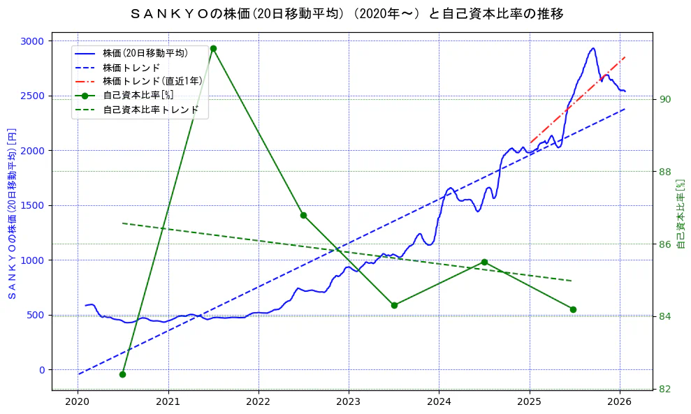 ＳＡＮＫＹＯの過去5年間の株価と自己資本比率の推移を示す2軸グラフ。株価の回帰直線、自己資本比率の回帰直線、直近1年間の株価回帰直線を含み、財務指標と市場評価の関係性を視覚化。