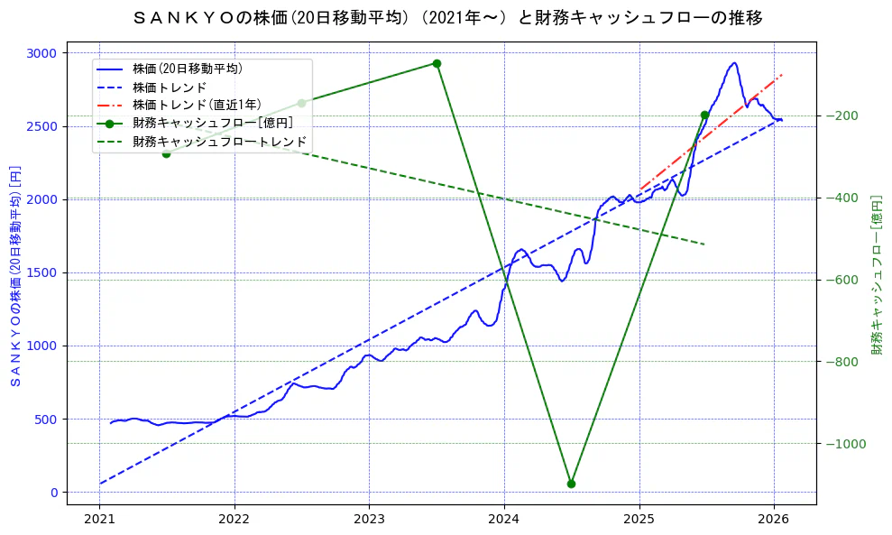 ＳＡＮＫＹＯの過去5年間の株価と財務キャッシュフローの推移を示す2軸グラフ。株価の回帰直線、財務キャッシュフローの回帰直線、直近1年間の株価回帰直線を含み、財務指標と市場評価の関係性を視覚化。