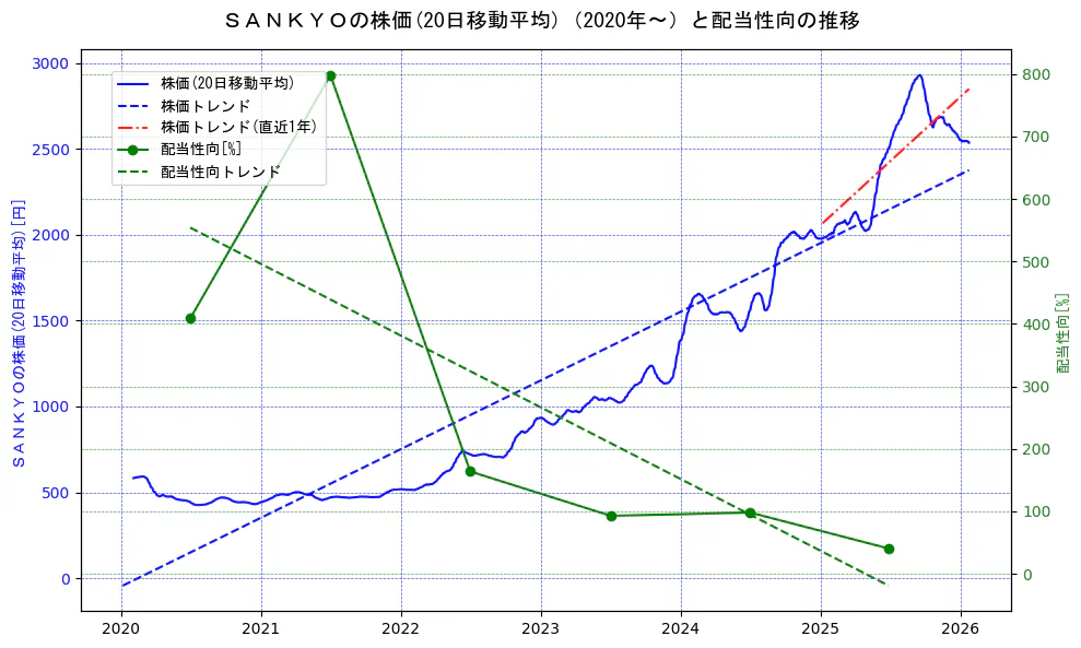 ＳＡＮＫＹＯの過去5年間の株価と配当性向の推移を示す2軸グラフ。株価の回帰直線、配当性向の回帰直線、直近1年間の株価回帰直線を含み、財務指標と市場評価の関係性を視覚化。