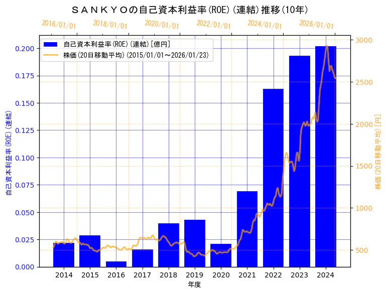 株式会社　ＳＡＮＫＹＯの自己資本利益率(ROE)(連結)と株価の10年間推移（2軸グラフ）
