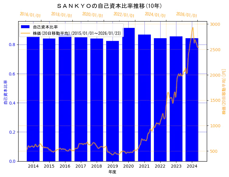 株式会社　ＳＡＮＫＹＯの自己資本比率と株価の10年間推移（2軸グラフ）