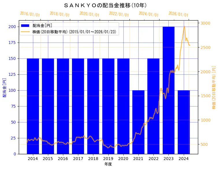 株式会社　ＳＡＮＫＹＯの配当金と株価の10年間推移（2軸グラフ）
