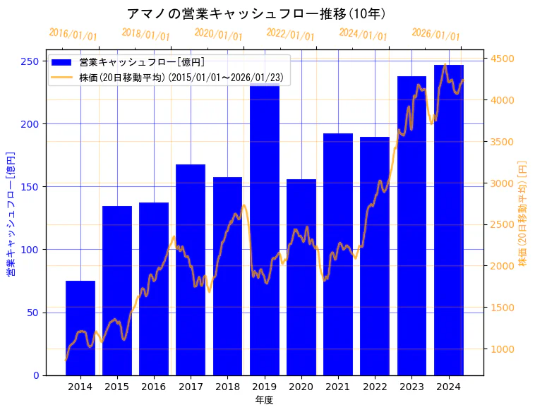 アマノ株式会社の営業キャッシュフローと株価の10年間推移（2軸グラフ）