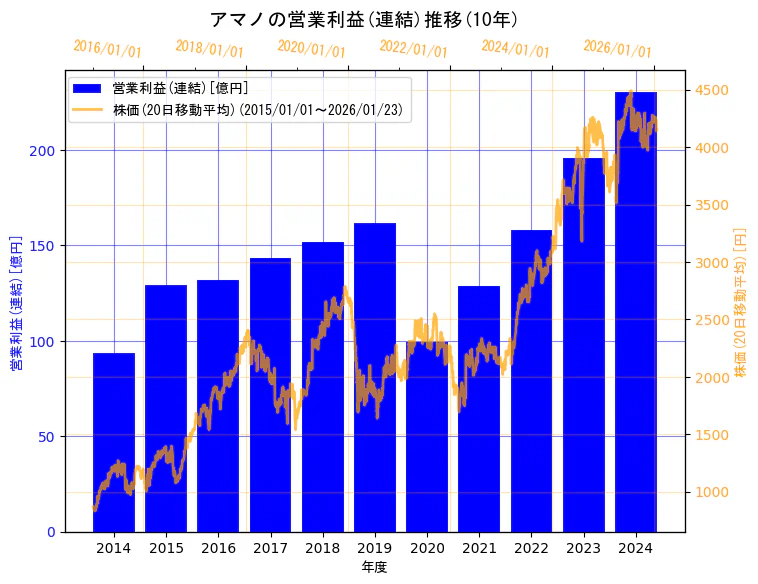 アマノ株式会社の営業利益(連結)と株価の10年間推移（2軸グラフ）