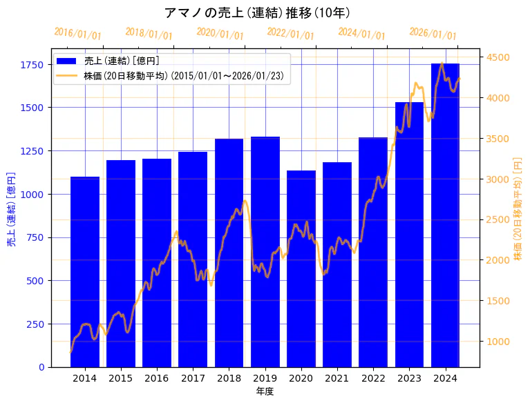 アマノ株式会社の売上(連結)と株価の10年間推移（2軸グラフ）