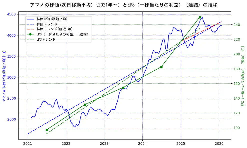 アマノの過去5年間の株価とEPS（一株当たりの利益）の推移を示す2軸グラフ。株価の回帰直線、EPS（一株当たりの利益）の回帰直線、直近1年間の株価回帰直線を含み、業績と市場評価の関係性を視覚化。