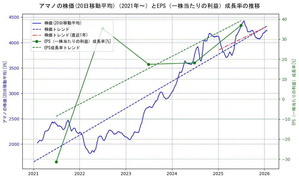 アマノの過去5年間の株価とEPS（一株当たりの利益）成長率の推移を示す2軸グラフ。株価の回帰直線、EPS（一株当たりの利益）成長率の回帰直線、直近1年間の株価回帰直線を含み、財務指標と市場評価の関係性を視覚化。