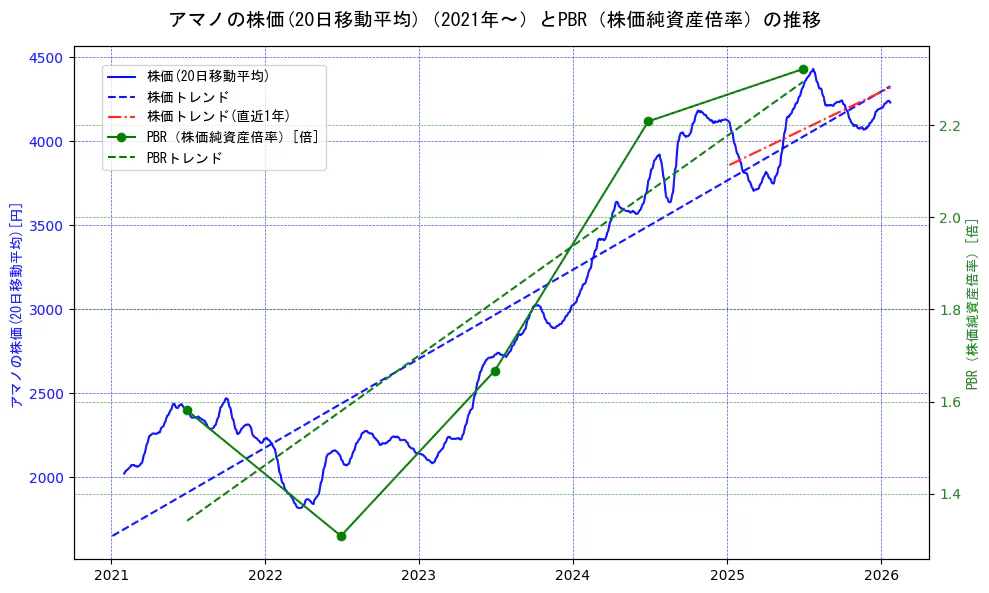 アマノの過去5年間の株価とPBR（株価純資産倍率）の推移を示す2軸グラフ。株価の回帰直線、PBR（株価純資産倍率）の回帰直線、直近1年間の株価回帰直線を含み、財務指標と市場評価の関係性を視覚化。