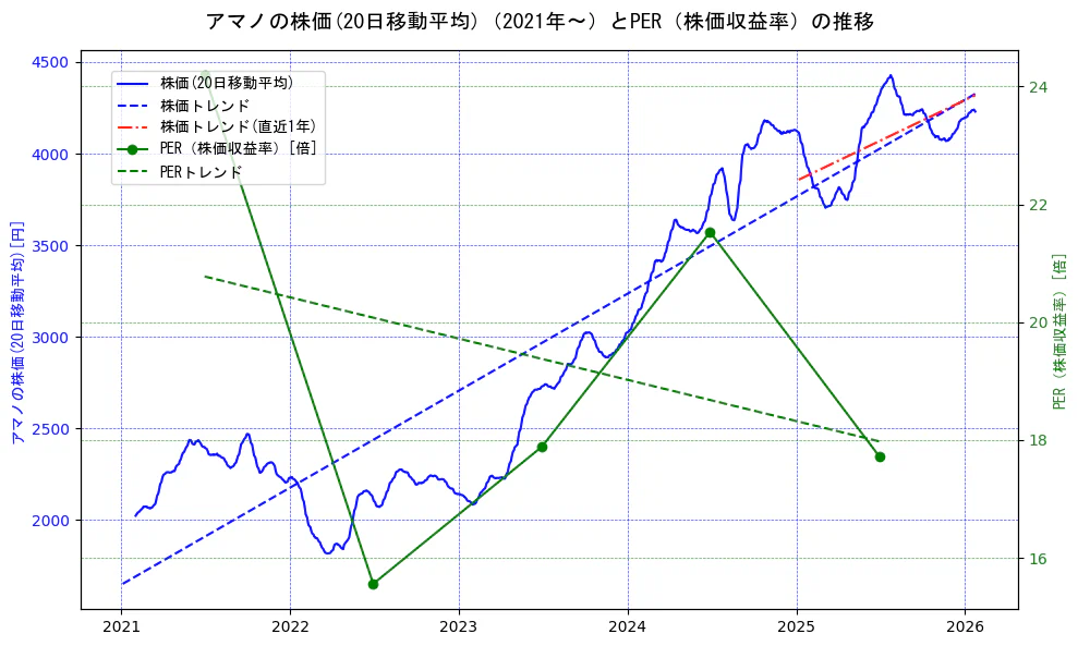 アマノの過去5年間の株価とPER（株価収益率）の推移を示す2軸グラフ。株価の回帰直線、PER（株価収益率）の回帰直線、直近1年間の株価回帰直線を含み、財務指標と市場評価の関係性を視覚化。