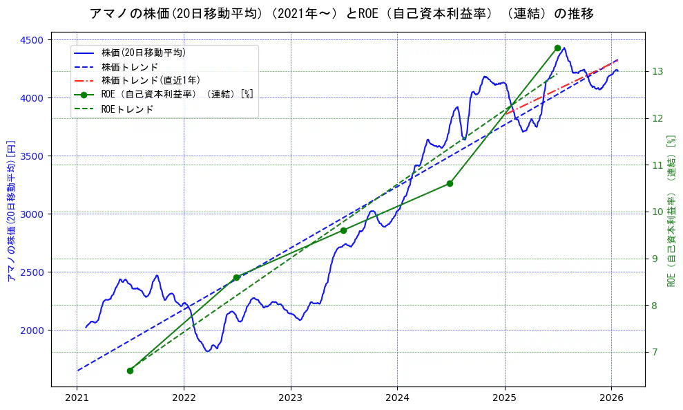 アマノの過去5年間の株価とROE（自己資本利益率）の推移を示す2軸グラフ。株価の回帰直線、ROE（自己資本利益率）回帰直線、直近1年間の株価回帰直線を含み、業績と市場評価の関係性を視覚化。