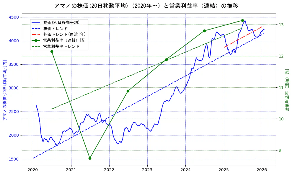 アマノの過去5年間の株価と営業利益率の推移を示す2軸グラフ。株価の回帰直線、営業利益率の回帰直線、直近1年間の株価回帰直線を含み、業績と市場評価の関係性を視覚化。