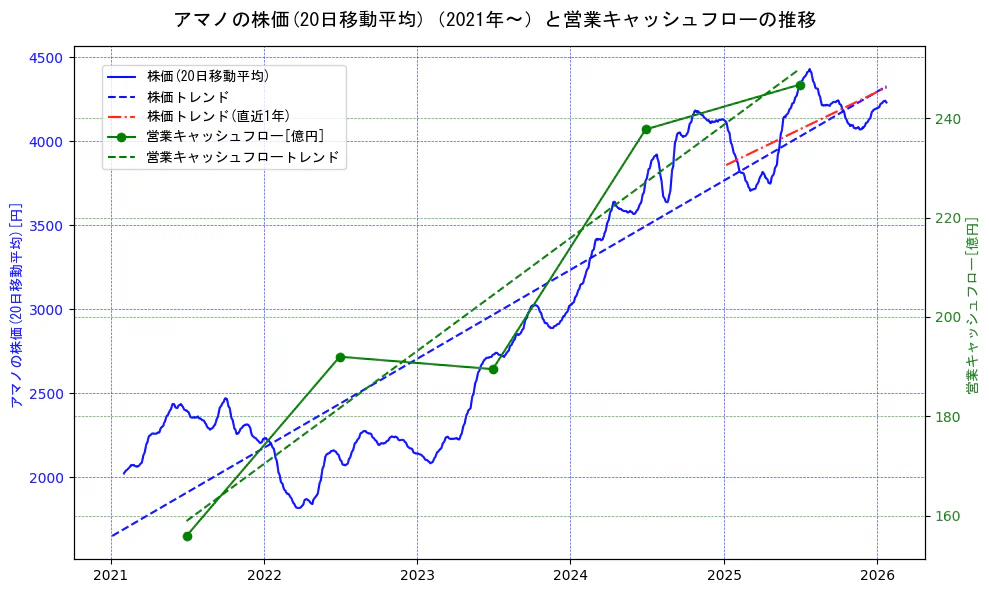 アマノの過去5年間の株価と営業キャッシュフローの推移を示す2軸グラフ。株価の回帰直線、営業キャッシュフローの回帰直線、直近1年間の株価回帰直線を含み、財務指標と市場評価の関係性を視覚化。