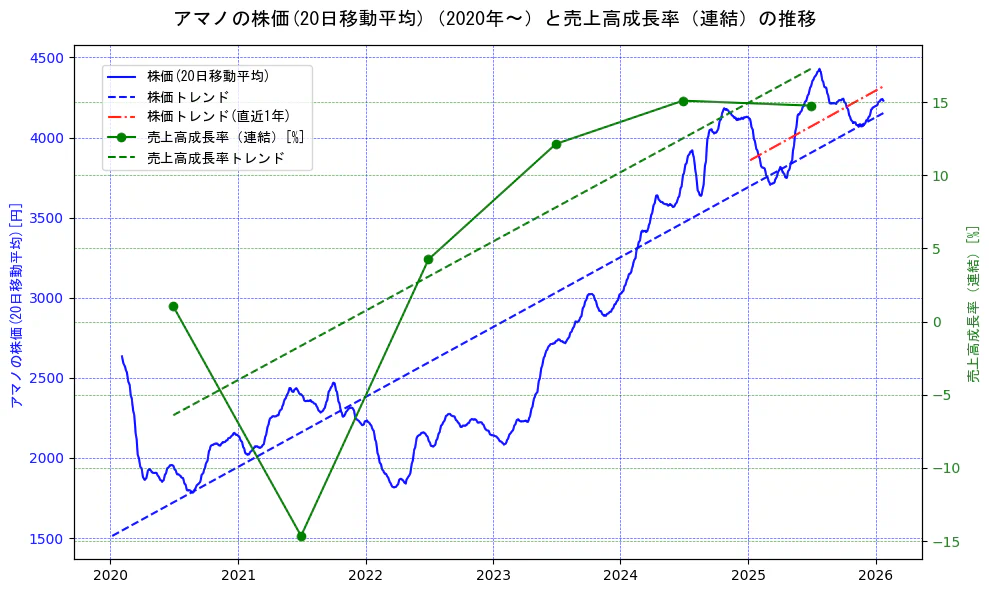 アマノの過去5年間の株価と売上高成長率の推移を示す2軸グラフ。株価の回帰直線、売上高成長率の回帰直線、直近1年間の株価回帰直線を含み、財務指標と市場評価の関係性を視覚化。