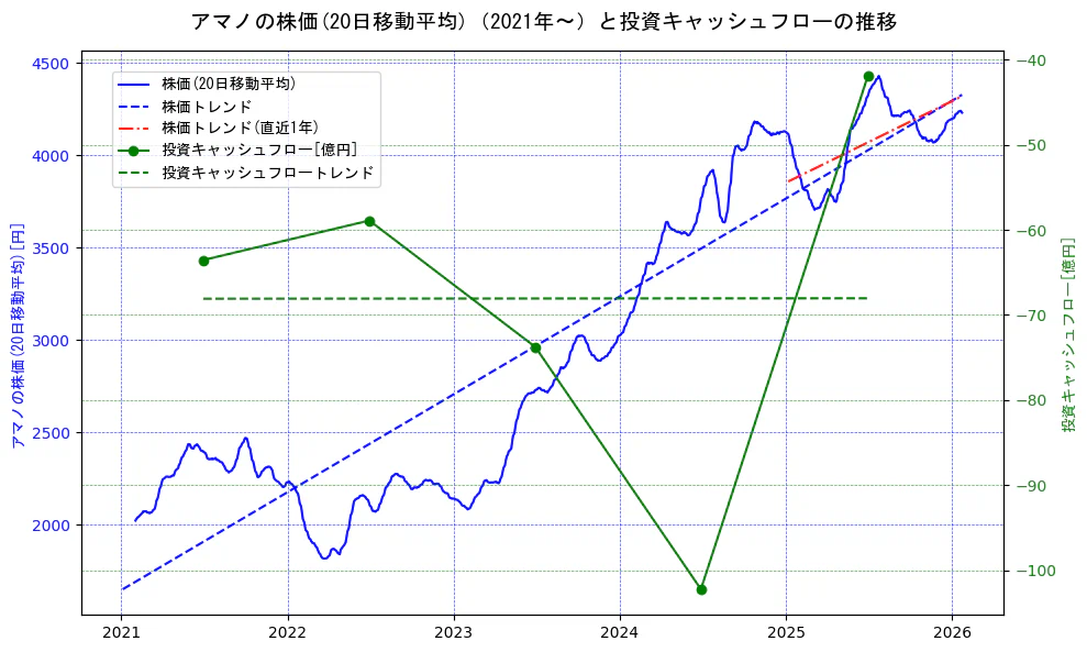 アマノの過去5年間の株価と投資キャッシュフローの推移を示す2軸グラフ。株価の回帰直線、投資キャッシュフローの回帰直線、直近1年間の株価回帰直線を含み、財務指標と市場評価の関係性を視覚化。