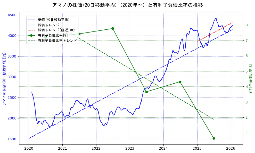 アマノの過去5年間の株価と有利子負債比率の推移を示す2軸グラフ。株価の回帰直線、有利子負債比率の回帰直線、直近1年間の株価回帰直線を含み、財務指標と市場評価の関係性を視覚化。