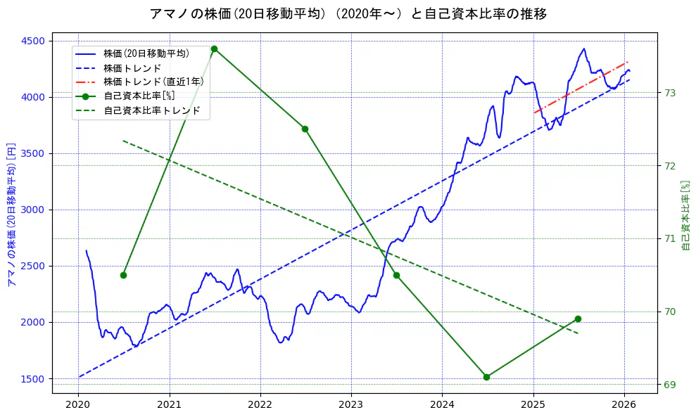 アマノの過去5年間の株価と自己資本比率の推移を示す2軸グラフ。株価の回帰直線、自己資本比率の回帰直線、直近1年間の株価回帰直線を含み、財務指標と市場評価の関係性を視覚化。