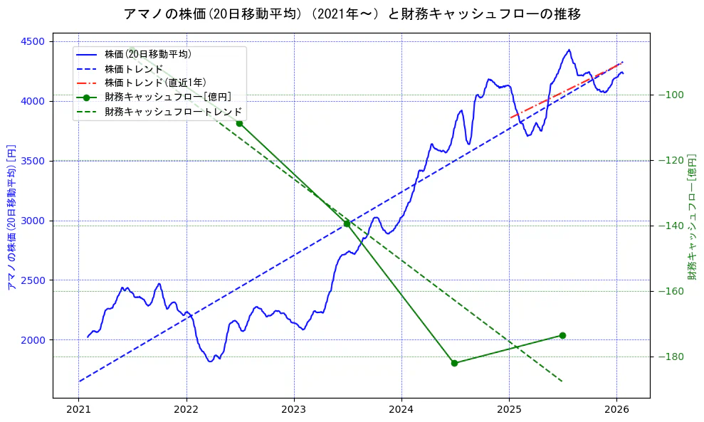 アマノの過去5年間の株価と財務キャッシュフローの推移を示す2軸グラフ。株価の回帰直線、財務キャッシュフローの回帰直線、直近1年間の株価回帰直線を含み、財務指標と市場評価の関係性を視覚化。