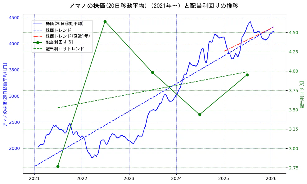 アマノの過去5年間の株価と配当利回りの推移を示す2軸グラフ。株価の回帰直線、配当利回りの回帰直線、直近1年間の株価回帰直線を含み、財務指標と市場評価の関係性を視覚化。
