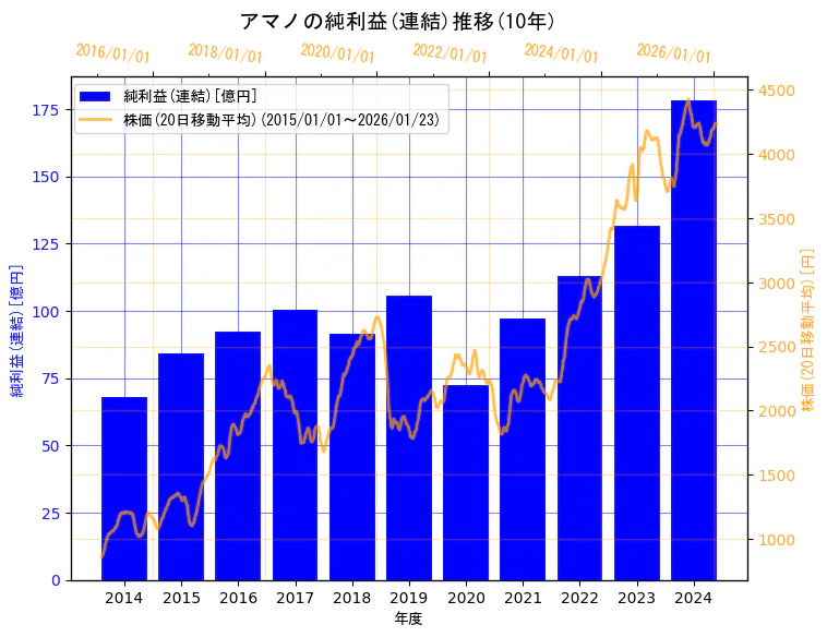 アマノ株式会社の純利益(連結)と株価の10年間推移（2軸グラフ）