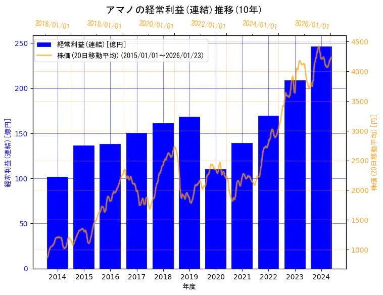アマノ株式会社の経常利益(連結)と株価の10年間推移（2軸グラフ）
