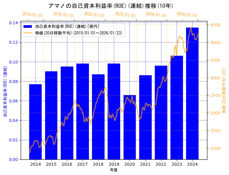 アマノ株式会社の自己資本利益率(ROE)(連結)と株価の10年間推移（2軸グラフ）
