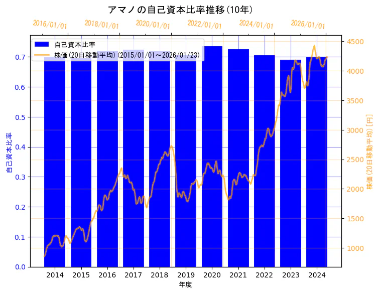 アマノ株式会社の自己資本比率と株価の10年間推移（2軸グラフ）